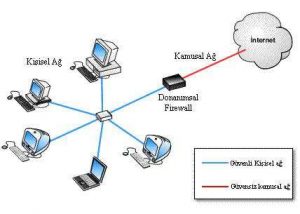 donanımsal ağ